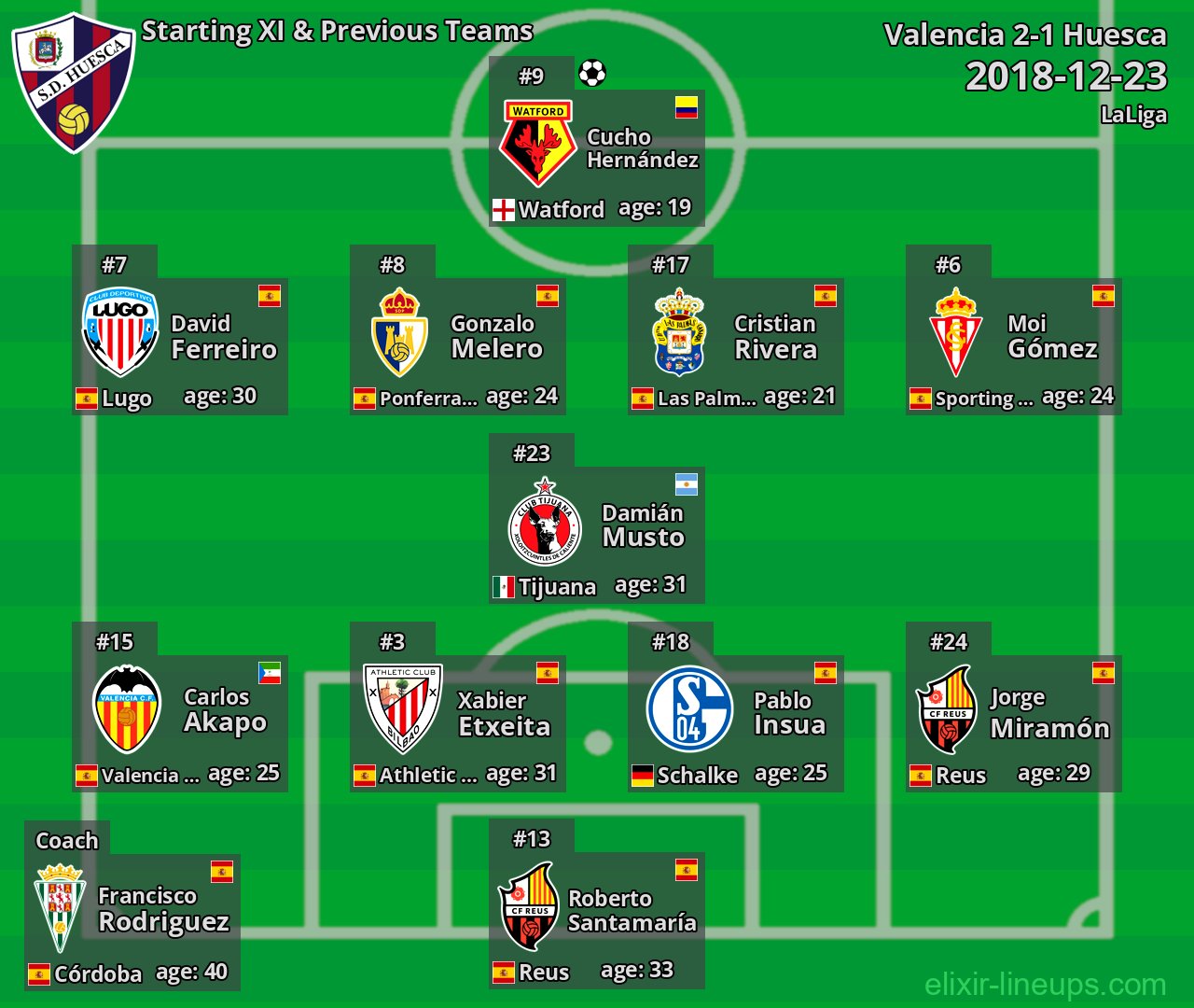 Huesca Starting XI & Previous Teams 2018-12-23