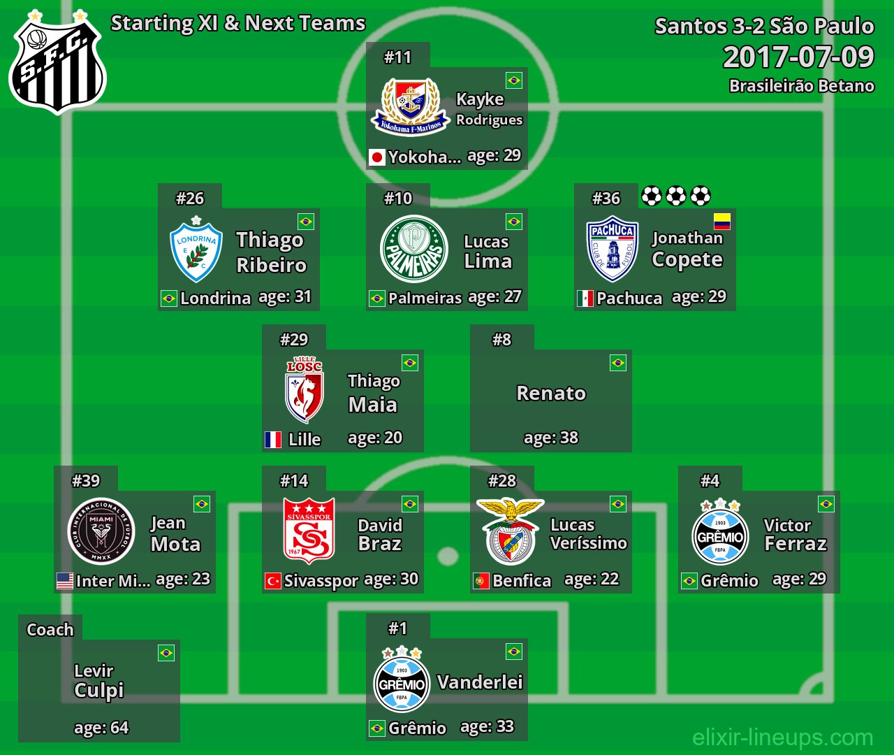 Santos Starting XI & Next Teams 2017-07-09