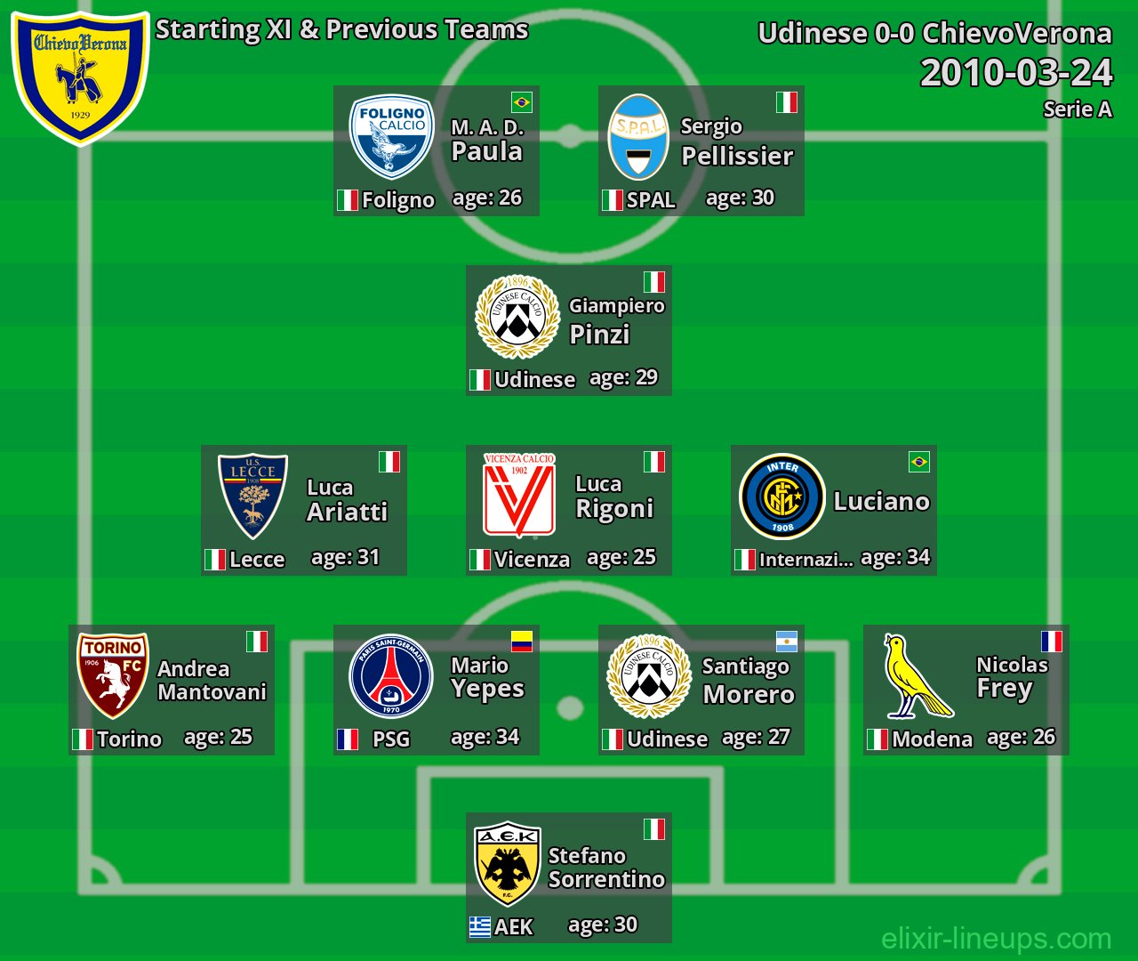 ChievoVerona Starting XI & Previous Teams 2010-03-24