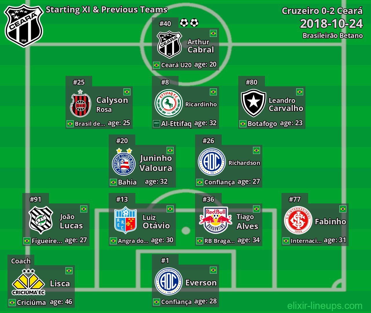 Ceará Starting XI & Previous Teams 2018-10-24