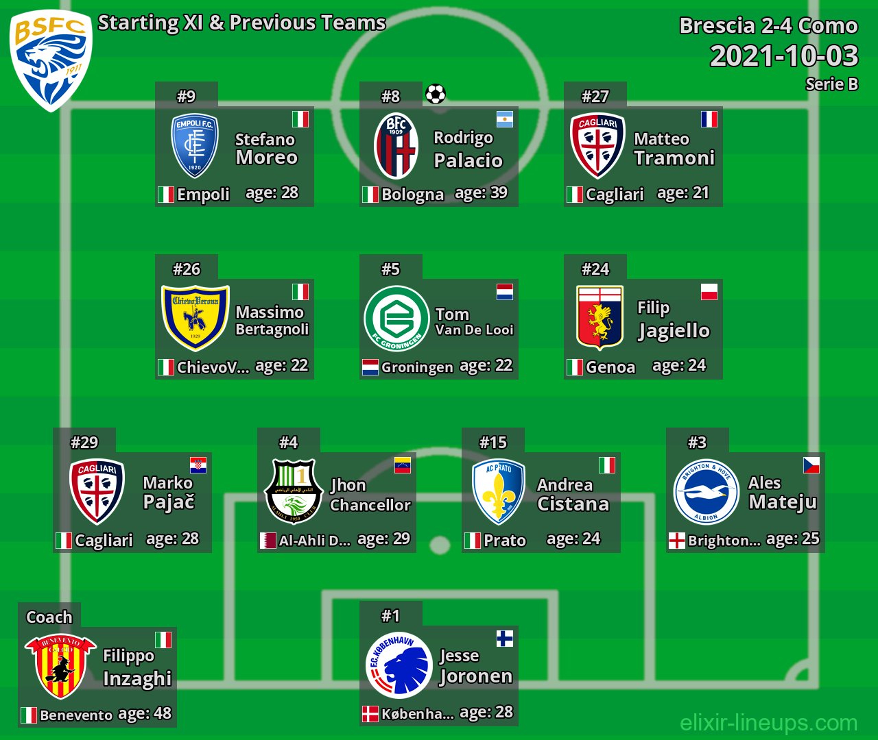 Brescia Starting XI & Previous Teams 2021-10-03