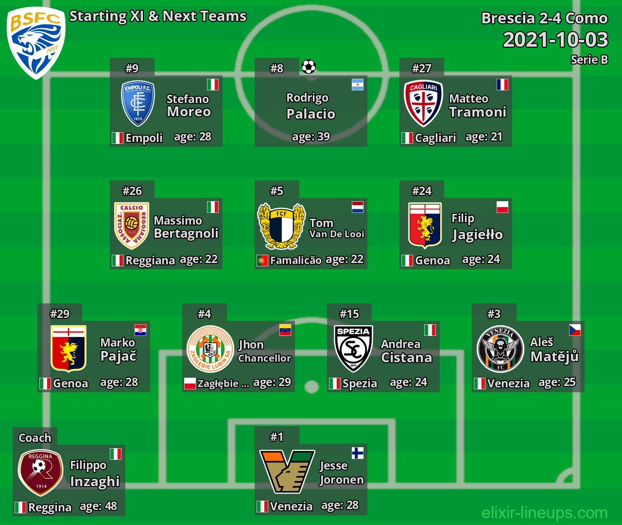 Brescia Starting XI & Next Teams 2021-10-03