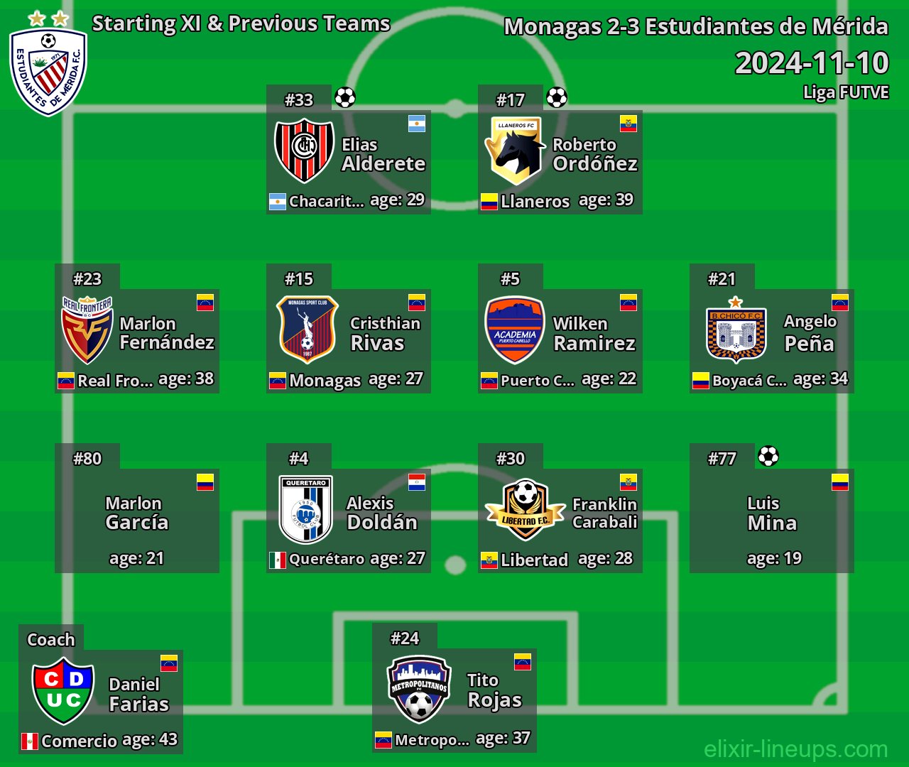 Estudiantes de Mérida Starting XI & Previous Teams 2024-11-10