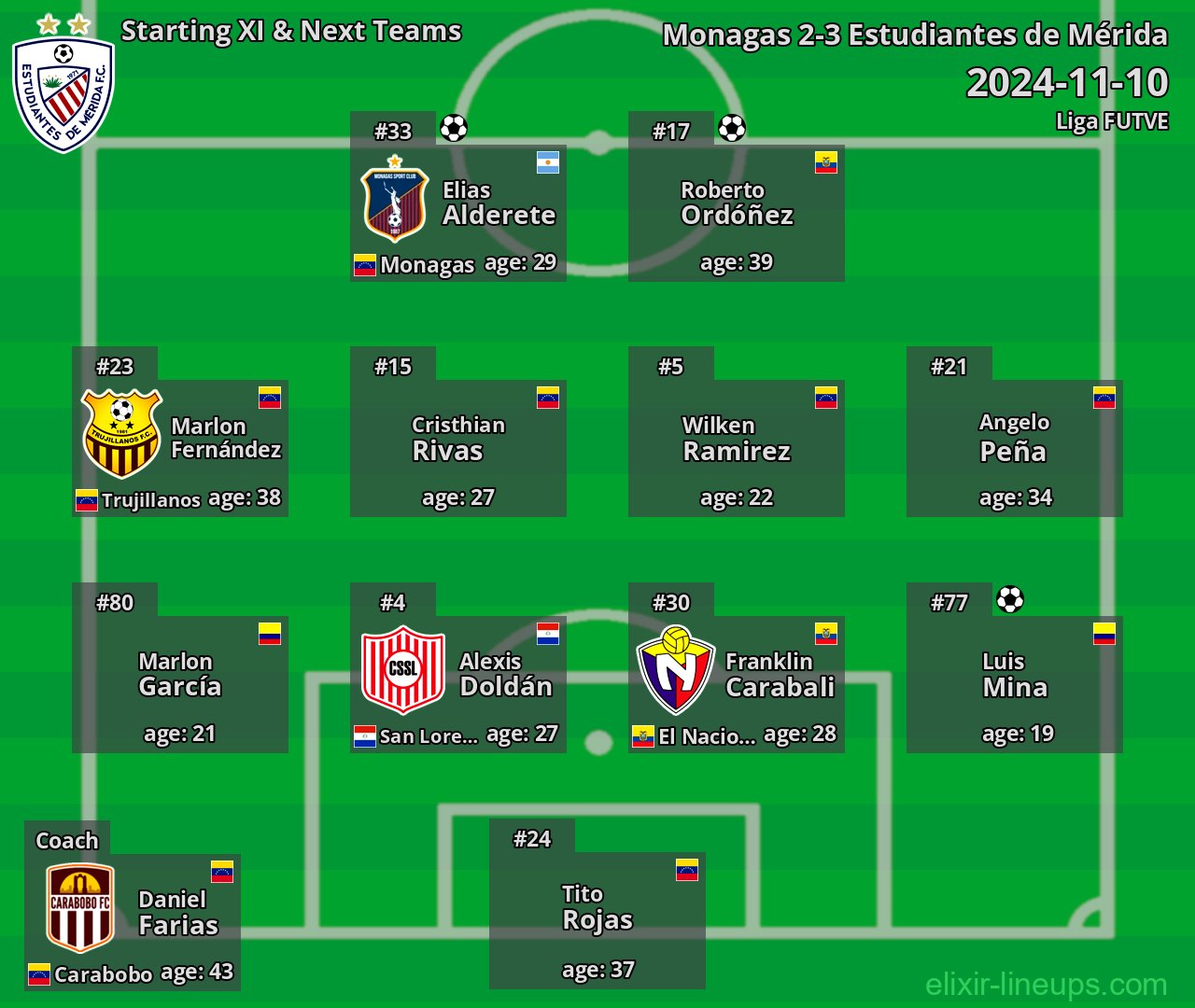 Estudiantes de Mérida Starting XI & Next Teams 2024-11-10