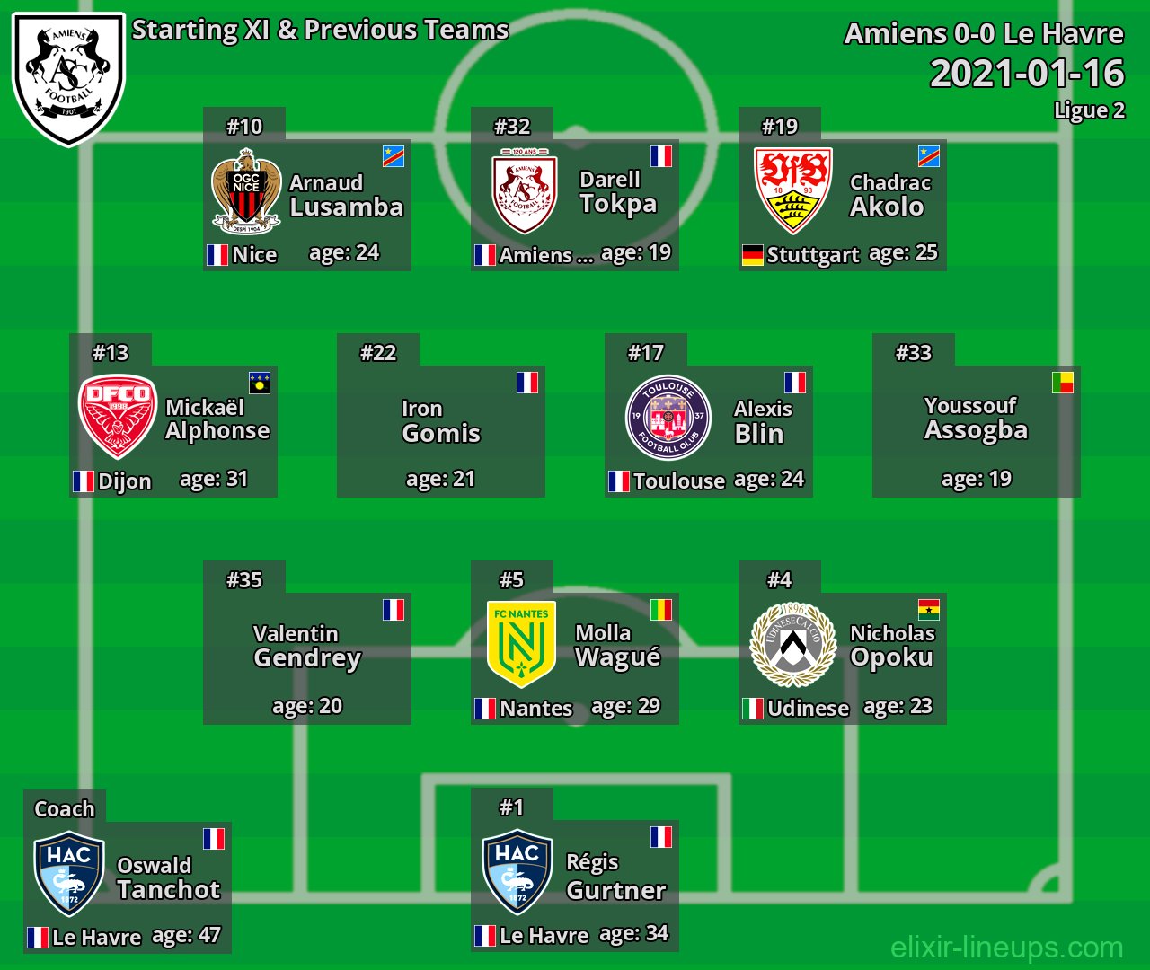 Amiens Starting XI & Previous Teams 2021-01-16