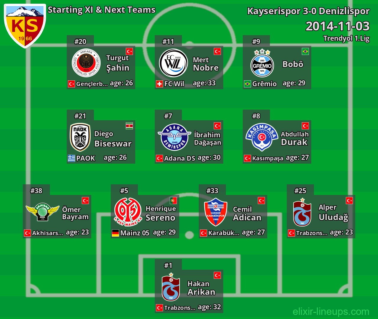 Kayserispor Starting XI & Next Teams 2014-11-03