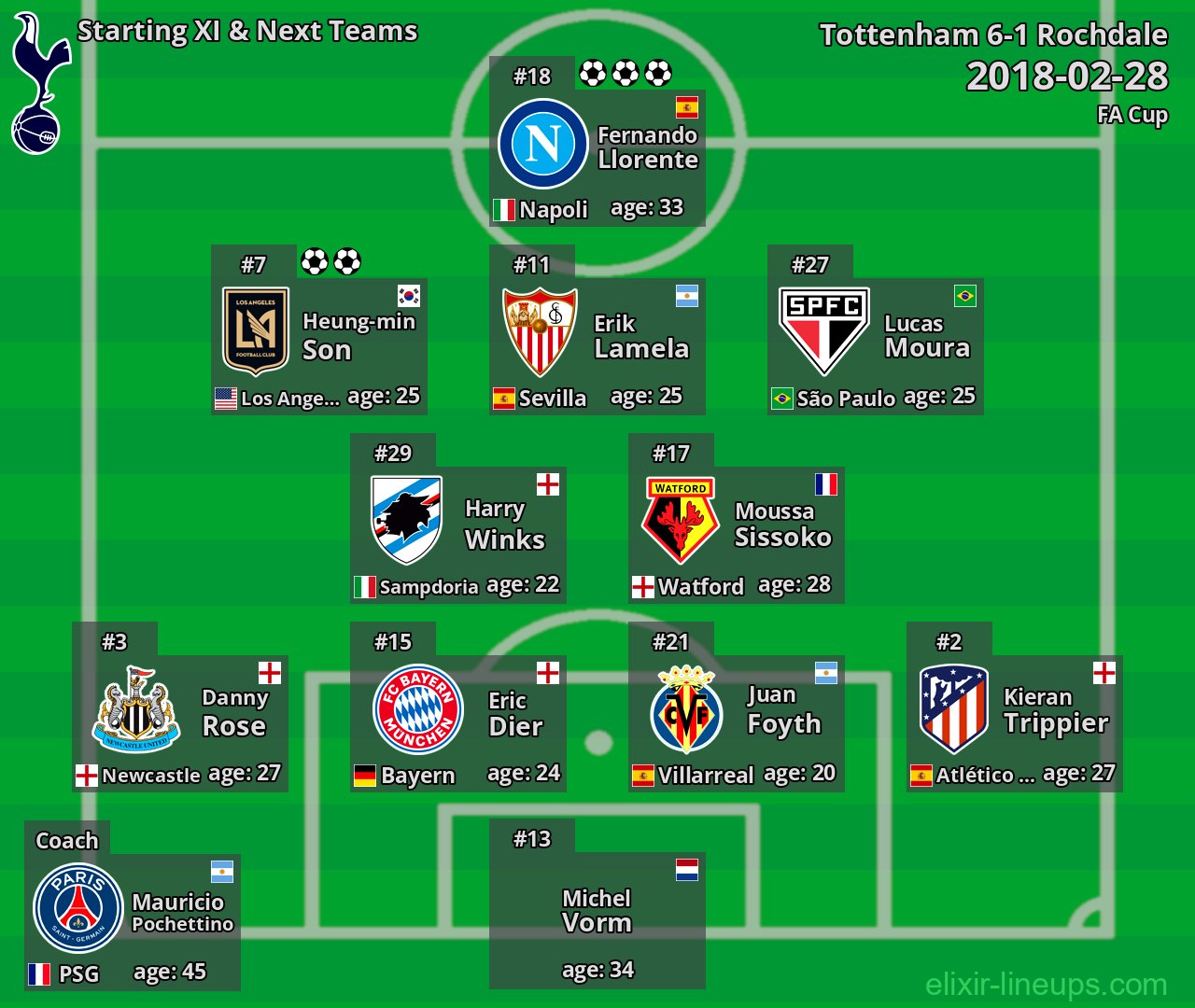Tottenham Starting XI & Next Teams 2018-02-28