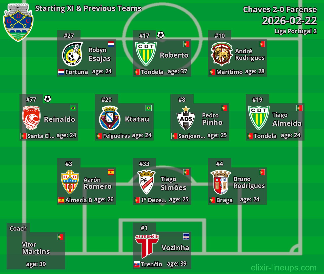 Chaves Starting XI & Previous Teams 2026-02-22