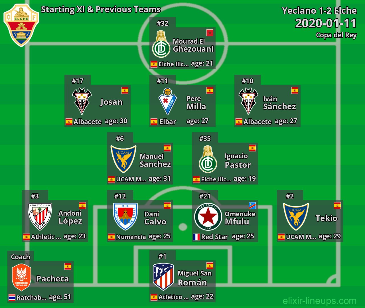 Elche Starting XI & Previous Teams 2020-01-11