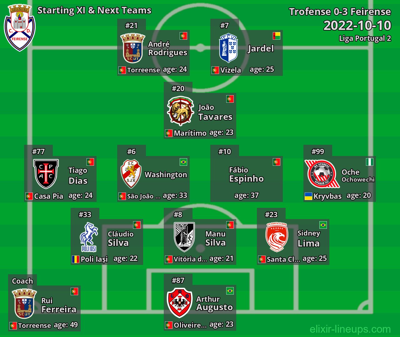 Feirense Starting XI & Next Teams 2022-10-10