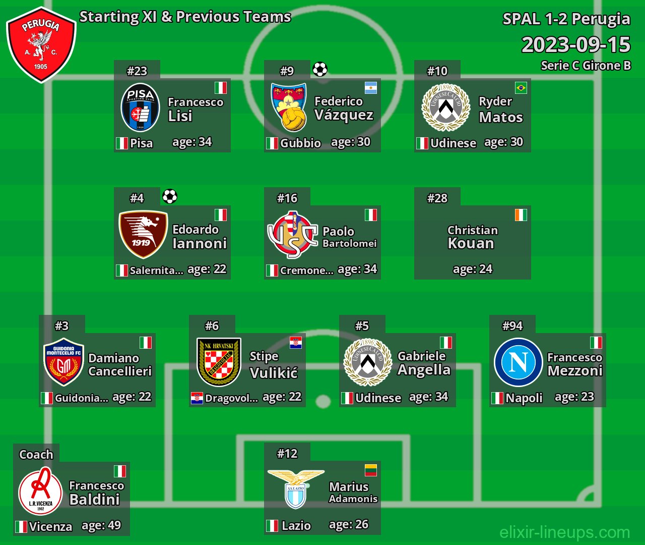 Perugia Starting XI & Previous Teams 2023-09-15
