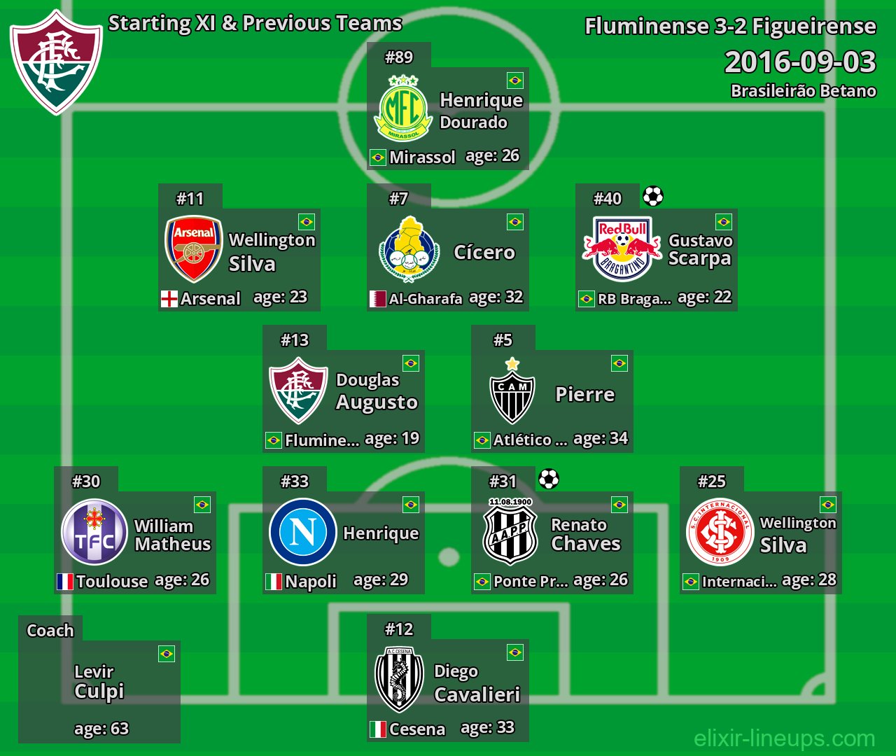 Fluminense Starting XI & Previous Teams 2016-09-03