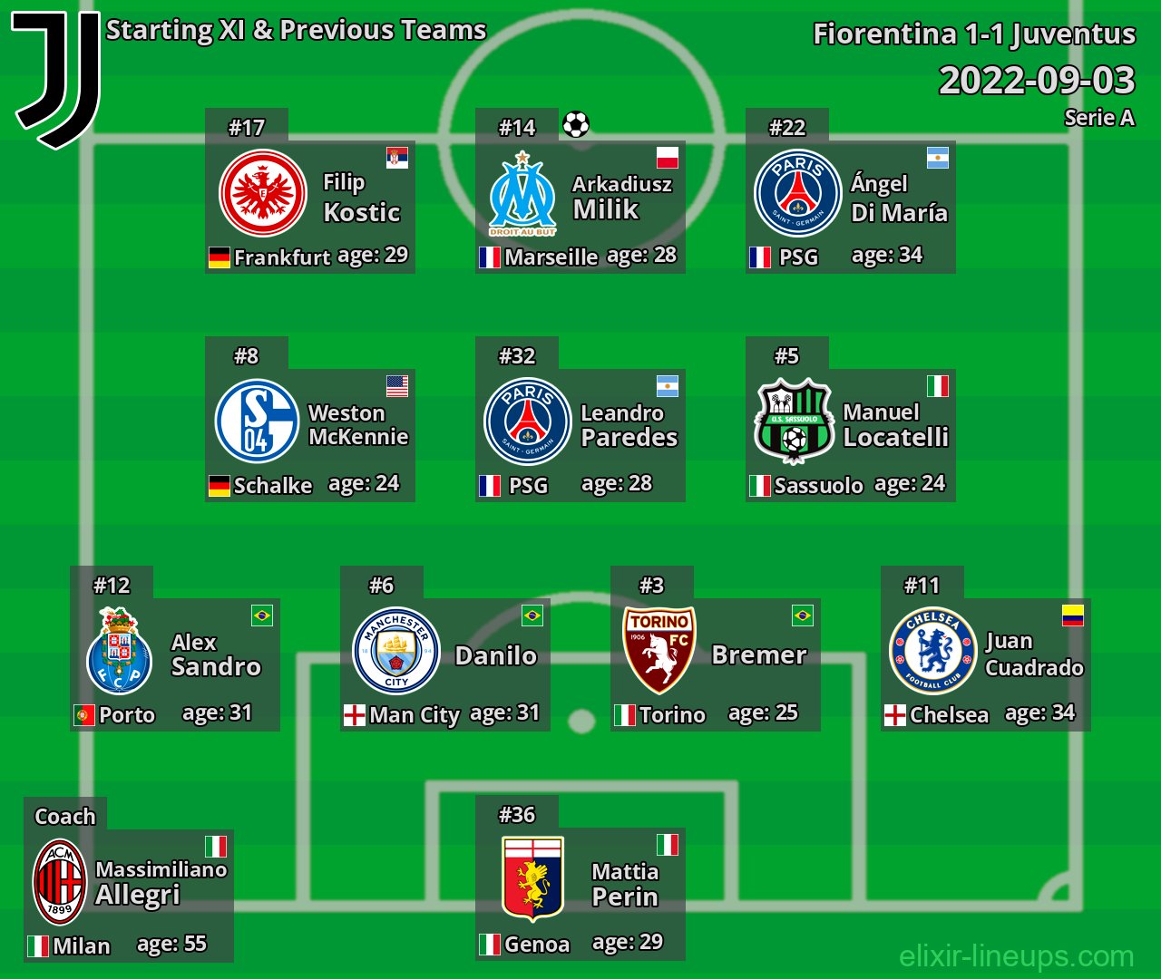 Juventus Starting XI & Previous Teams 2022-09-03