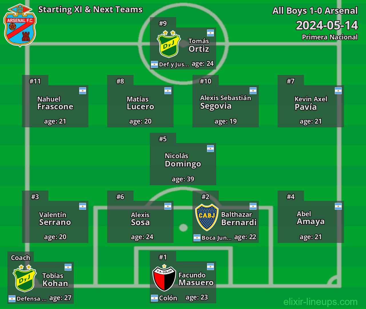 Arsenal Starting XI & Next Teams 2024-05-14