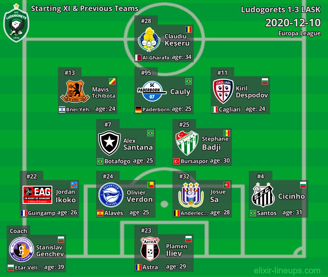 Ludogorets Starting XI & Previous Teams 2020-12-10