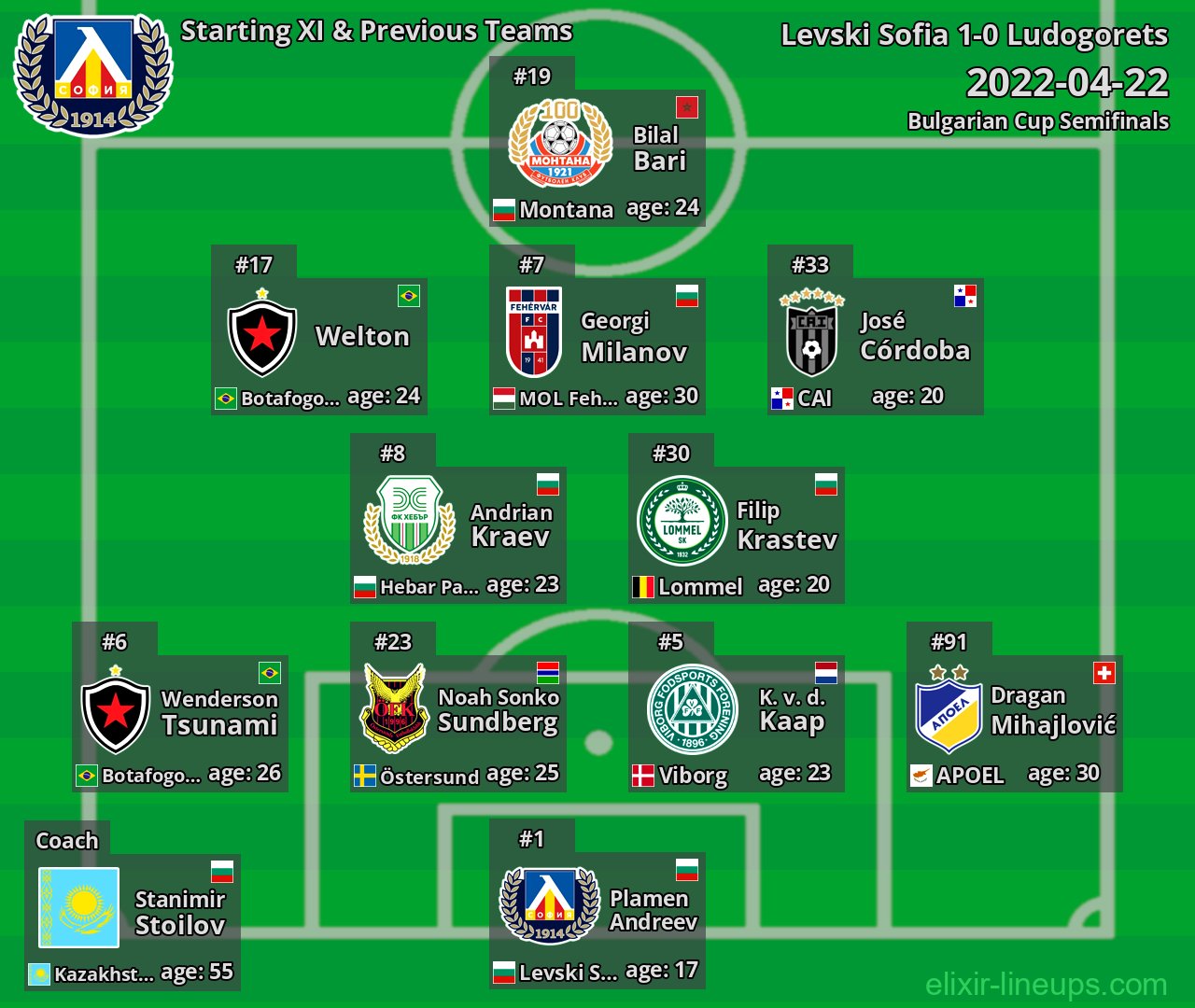 Levski Sofia Starting XI & Previous Teams 2022-04-22