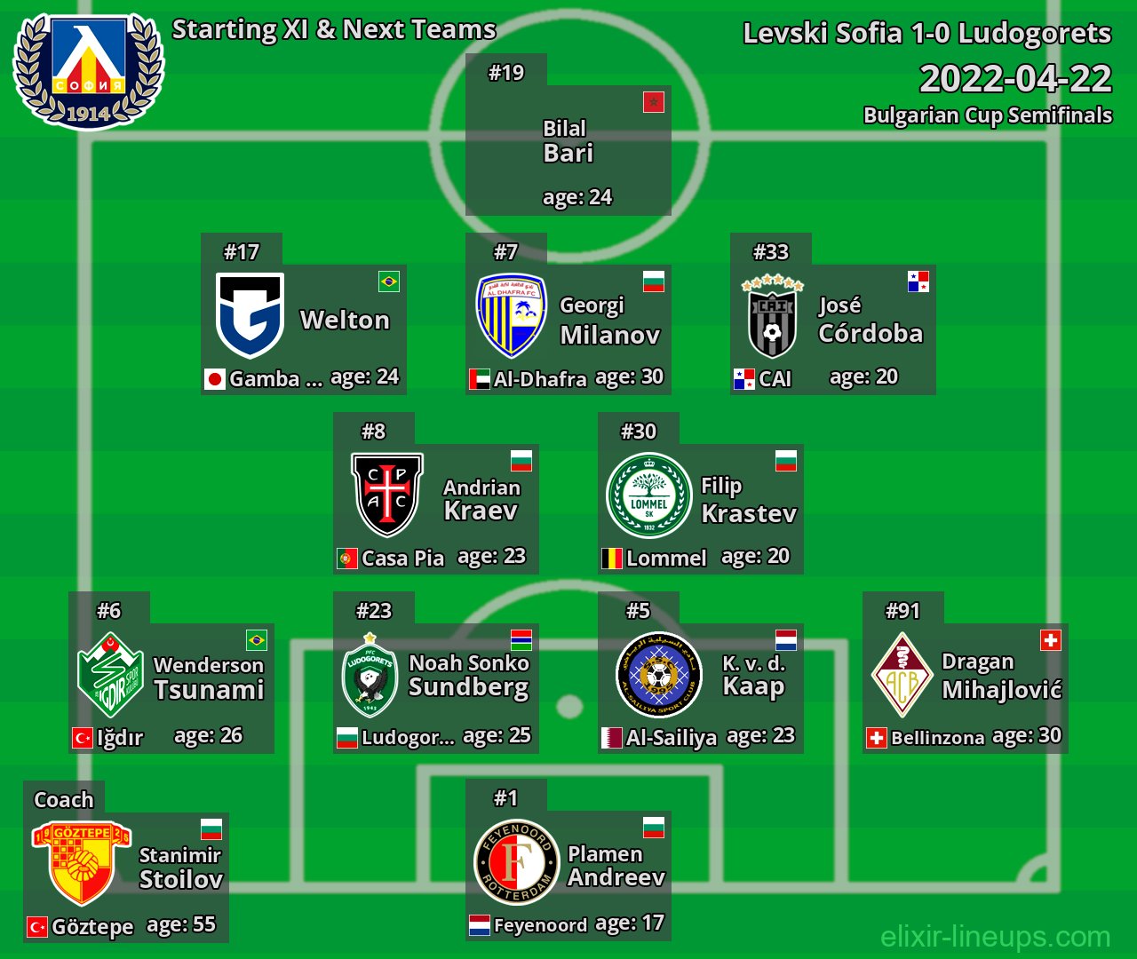 Levski Sofia Starting XI & Next Teams 2022-04-22