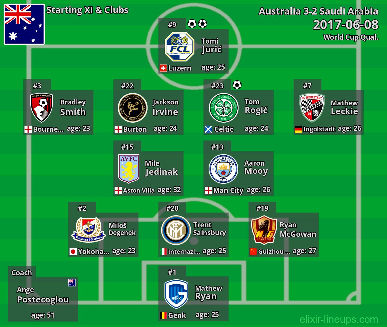 Australia Starting XI 2017-06-08
