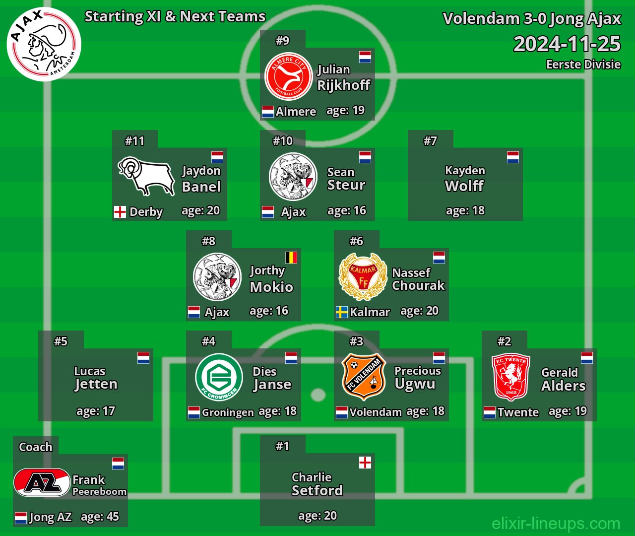 Jong Ajax Starting XI & Next Teams 2024-11-25