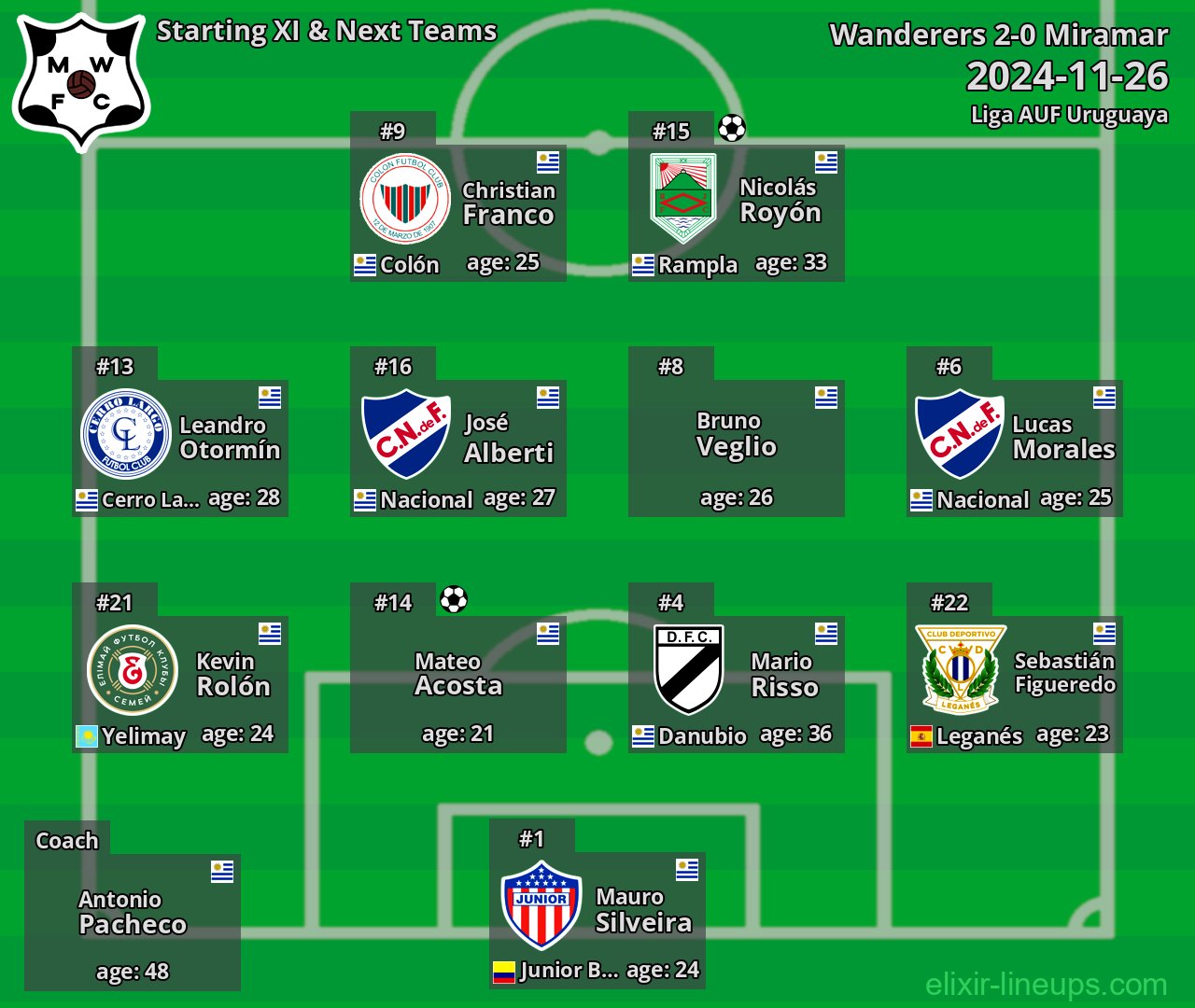 Wanderers Starting XI & Next Teams 2024-11-26