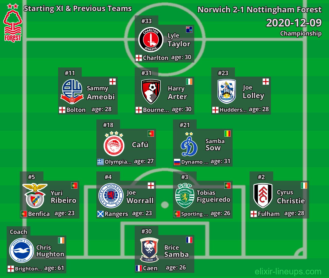 Nottingham Forest Starting XI & Previous Teams 2020-12-09