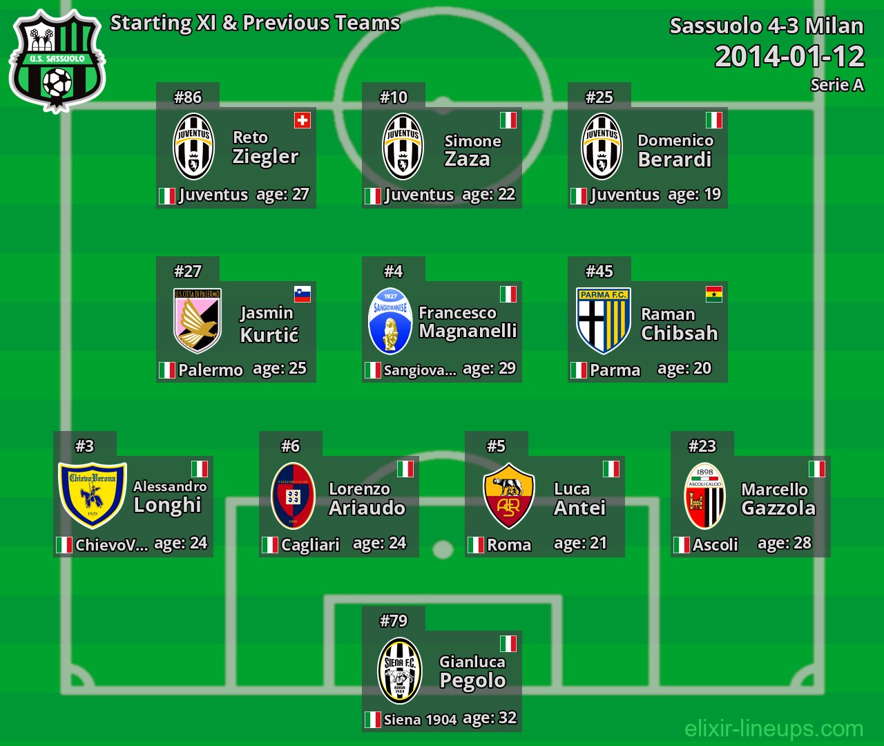 Sassuolo Starting XI & Previous Teams 2014-01-12