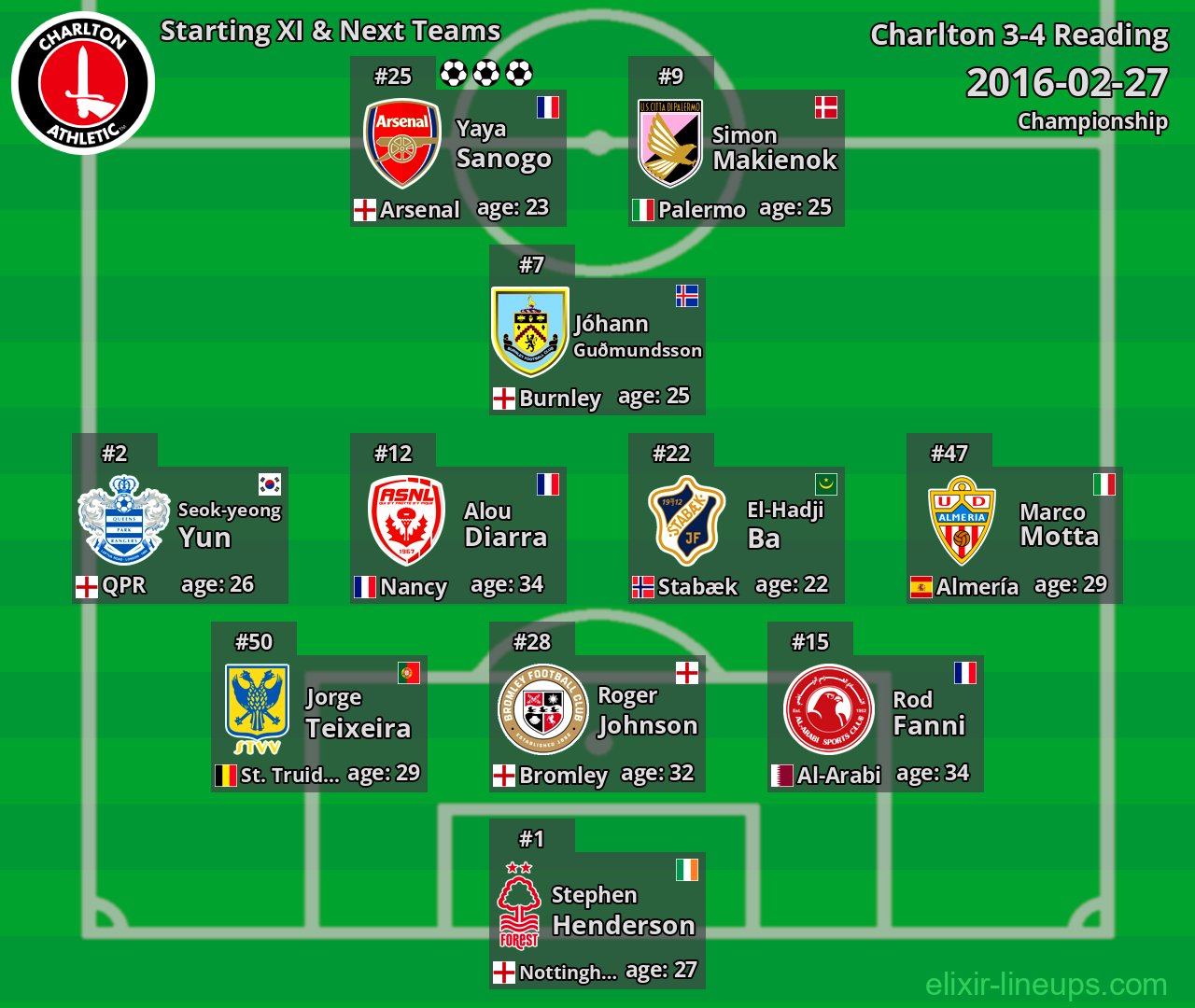 Charlton Starting XI & Next Teams 2016-02-27