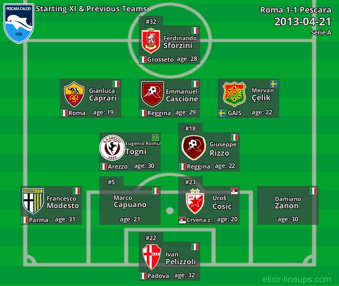Pescara Starting XI & Previous Teams 2013-04-21