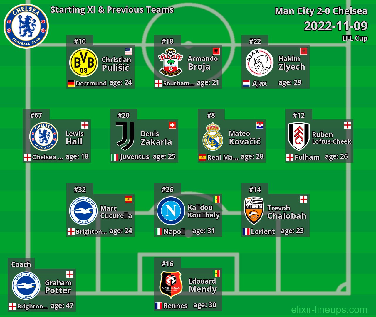 Chelsea Starting XI & Previous Teams 2022-11-09