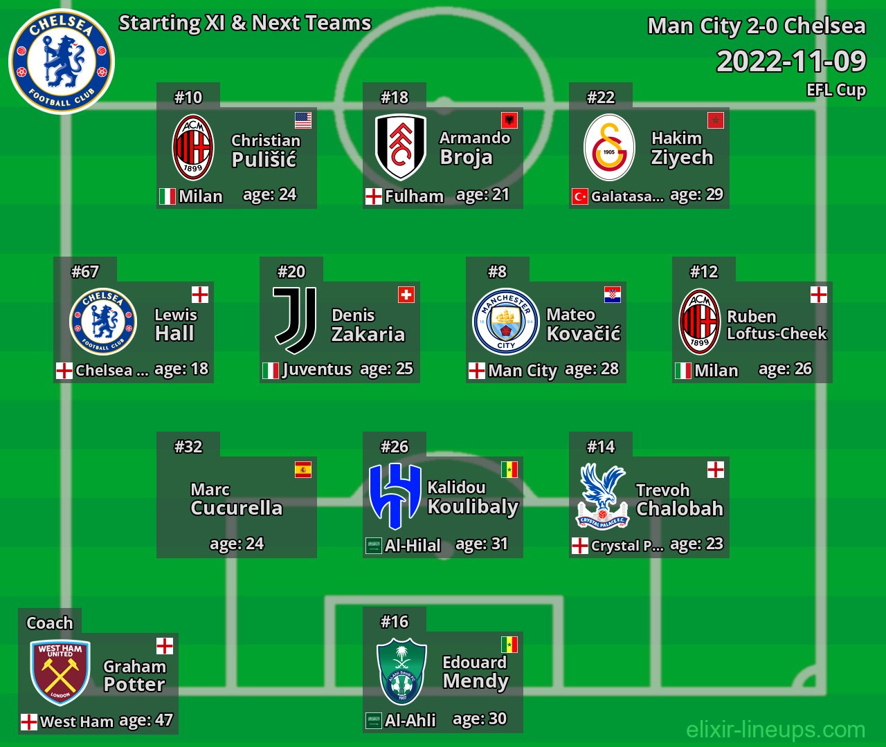 Chelsea Starting XI & Next Teams 2022-11-09
