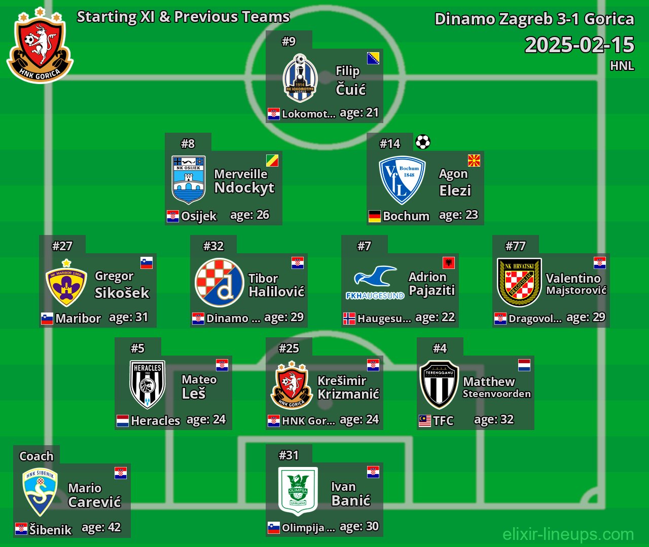 Gorica Starting XI & Previous Teams 2025-02-15