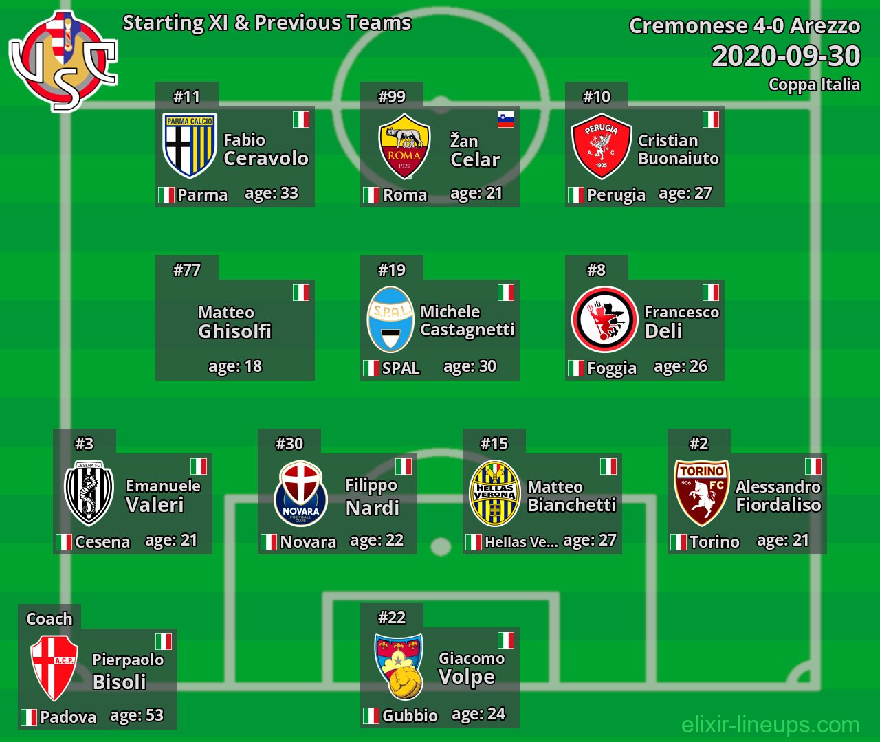 Cremonese Starting XI & Previous Teams 2020-09-30