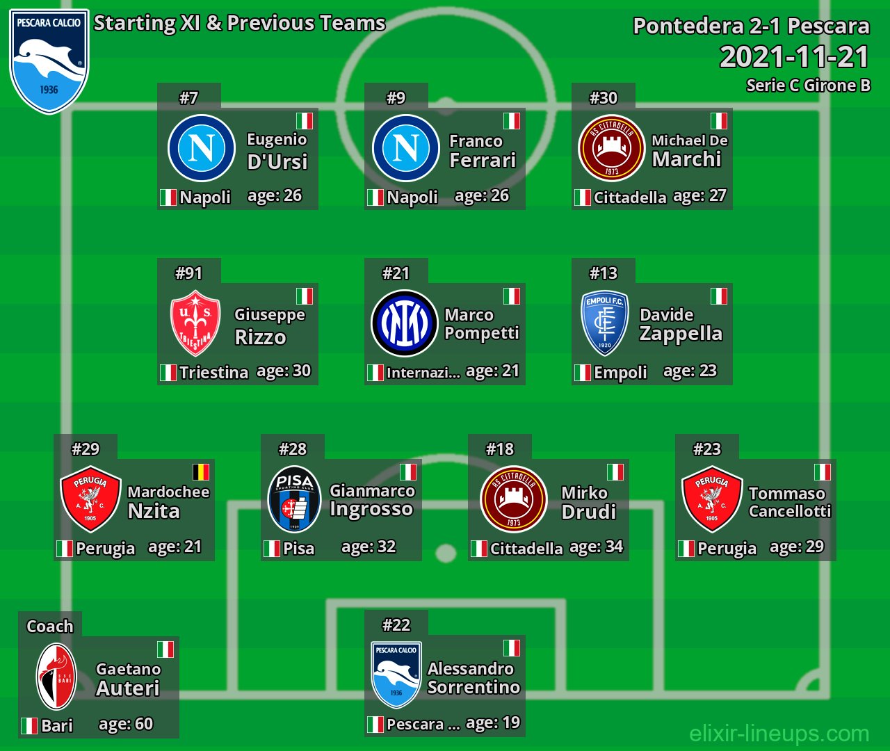 Pescara Starting XI & Previous Teams 2021-11-21