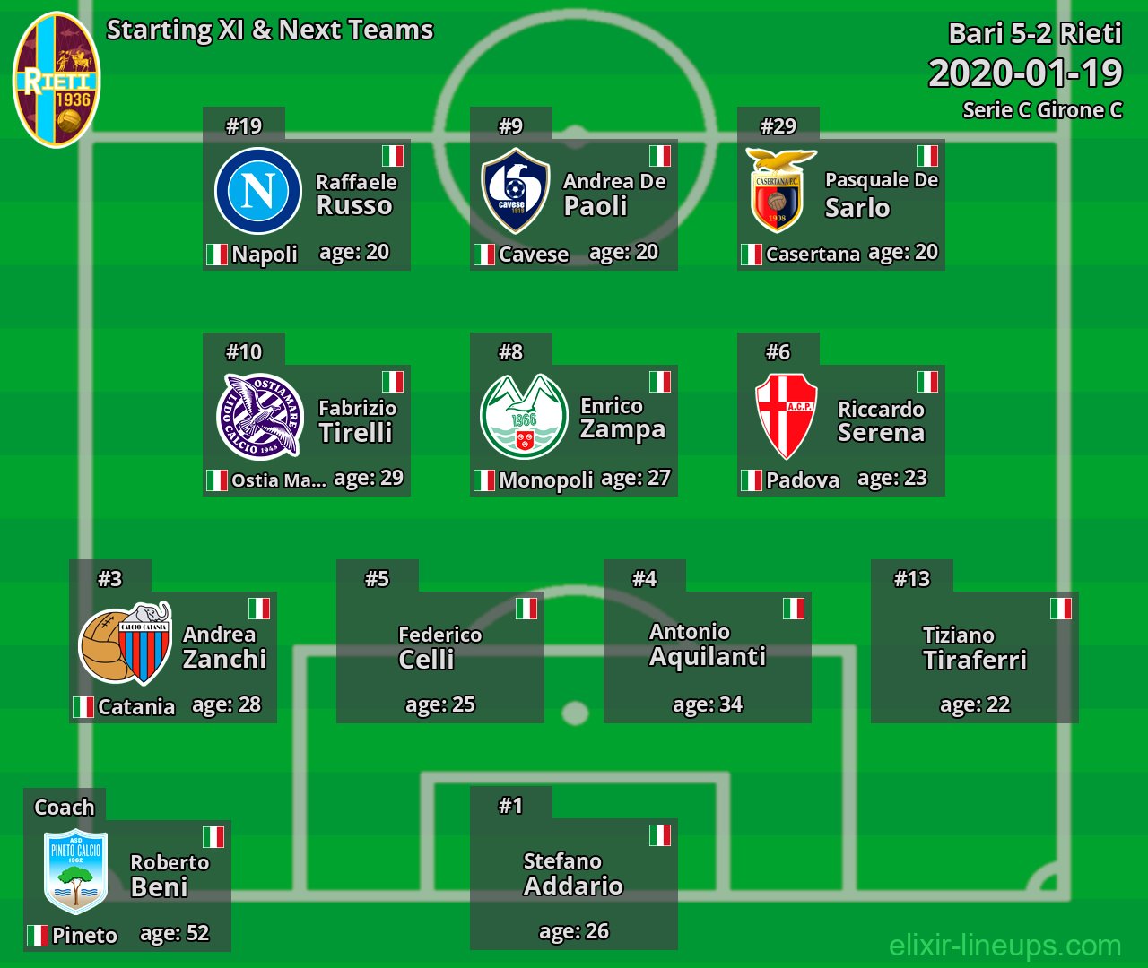 Rieti Starting XI & Next Teams 2020-01-19