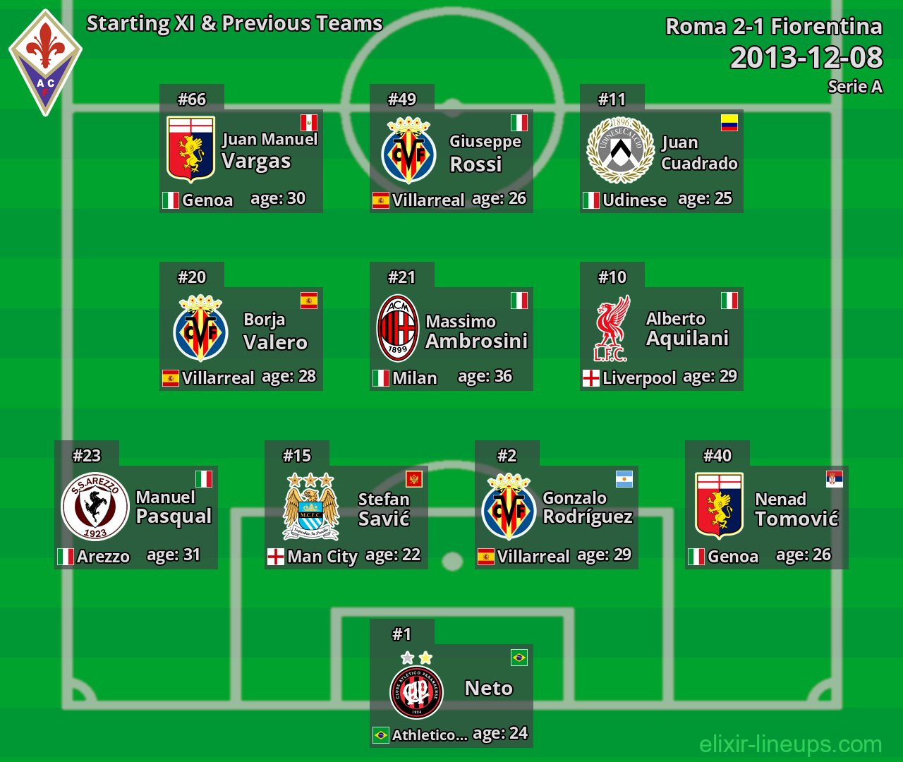 Fiorentina Starting XI & Previous Teams 2013-12-08