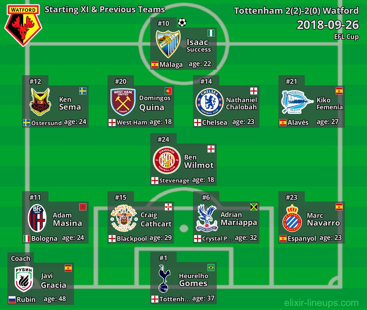 Watford Starting XI & Previous Teams 2018-09-26