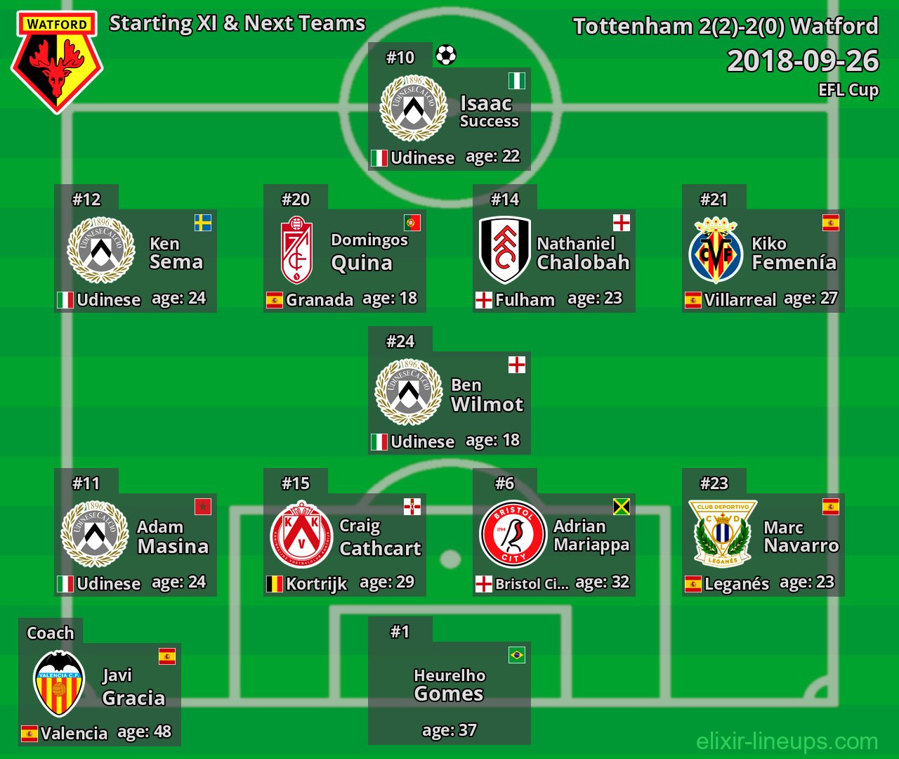 Watford Starting XI & Next Teams 2018-09-26
