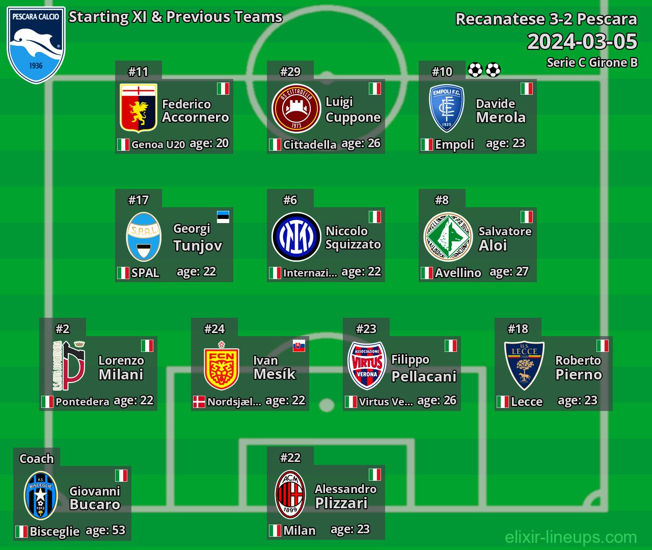 Pescara Starting XI & Previous Teams 2024-03-05