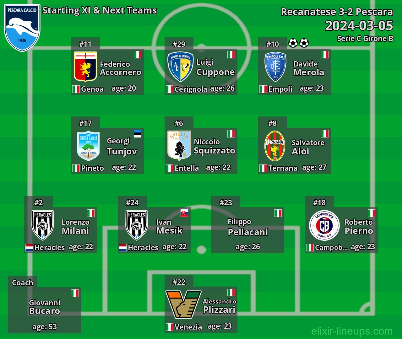 Pescara Starting XI & Next Teams 2024-03-05