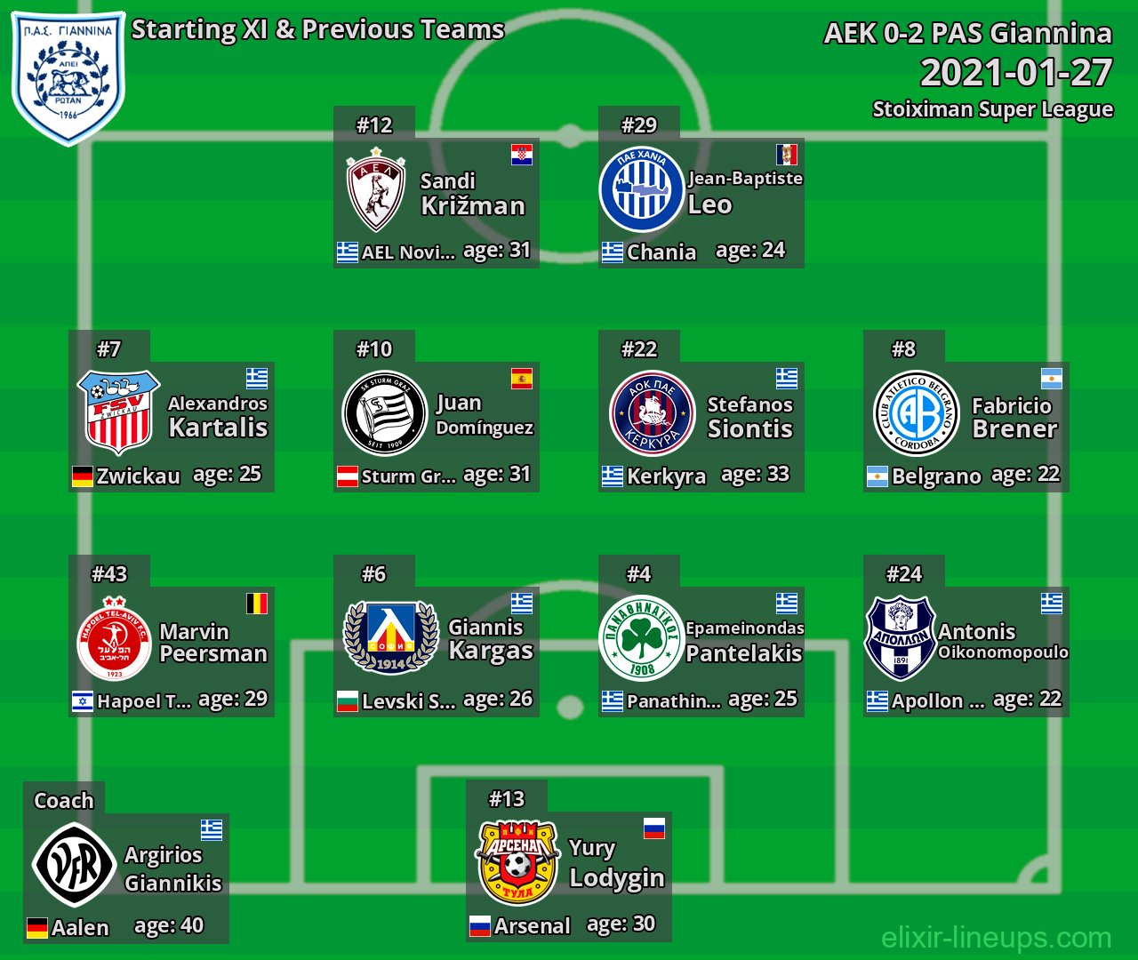 PAS Giannina Starting XI & Previous Teams 2021-01-27