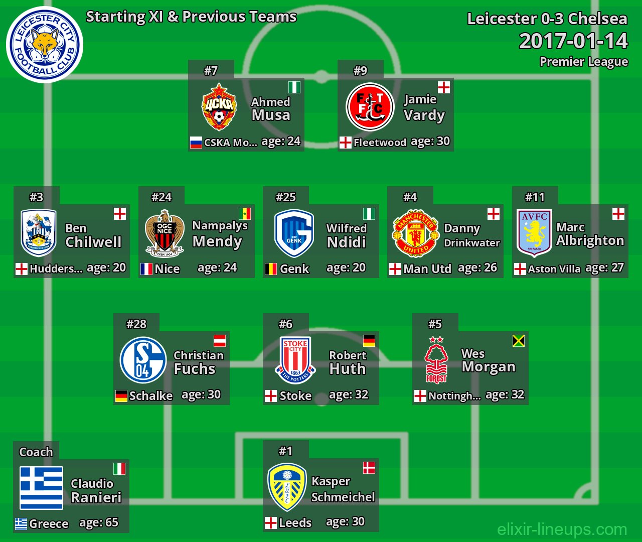 Leicester Starting XI & Previous Teams 2017-01-14