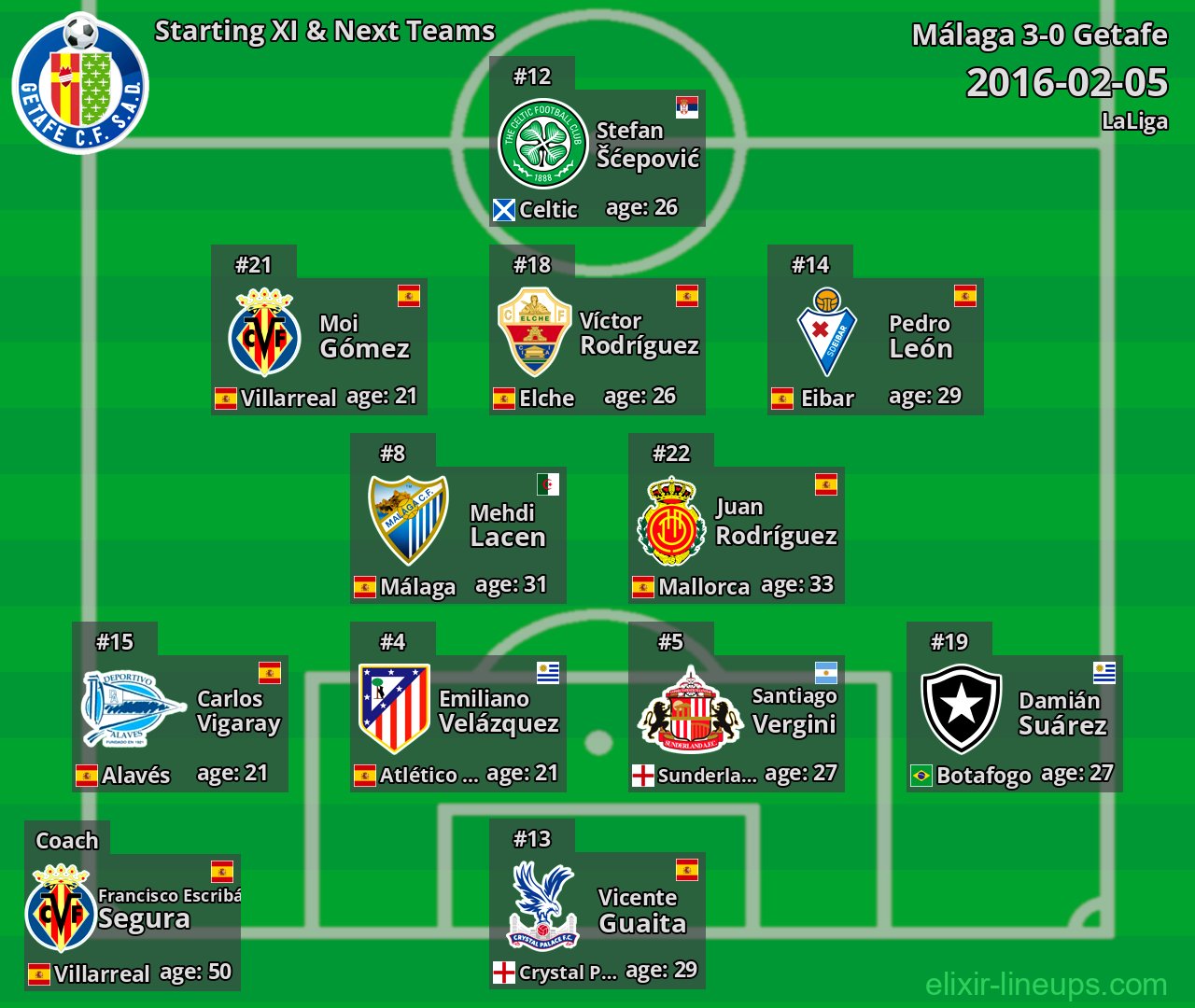 Getafe Starting XI & Next Teams 2016-02-05