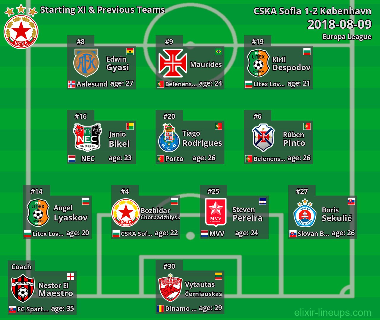 CSKA Sofia Starting XI & Previous Teams 2018-08-09