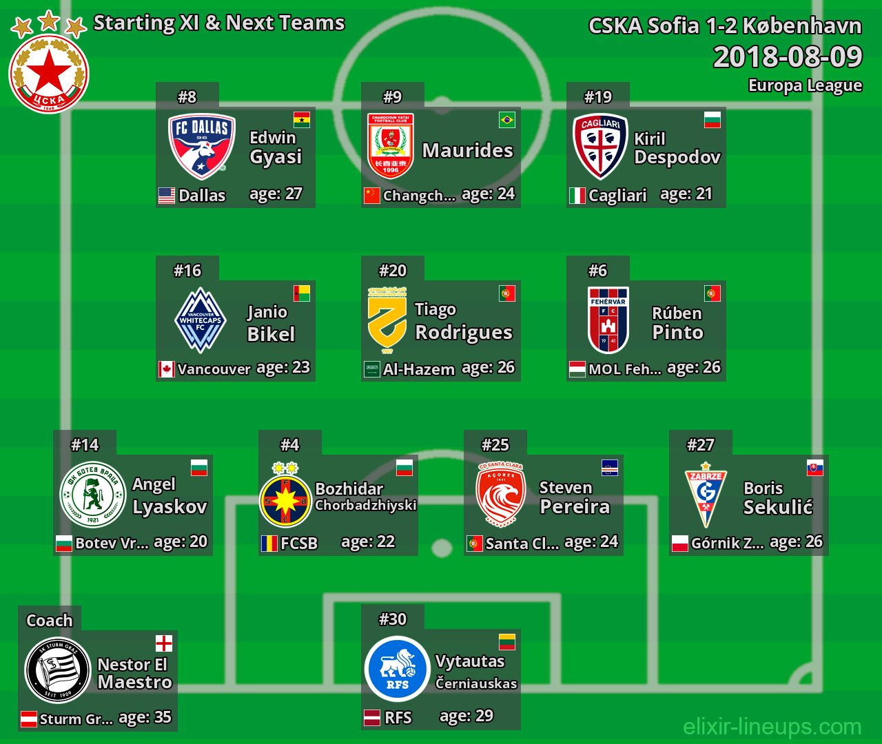 CSKA Sofia Starting XI & Next Teams 2018-08-09