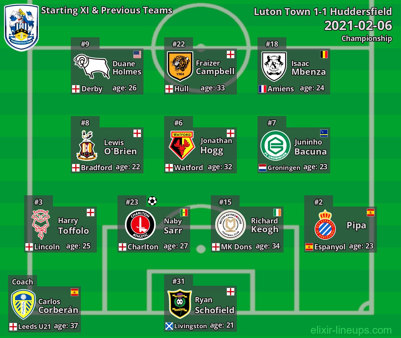 Huddersfield Starting XI & Previous Teams 2021-02-06