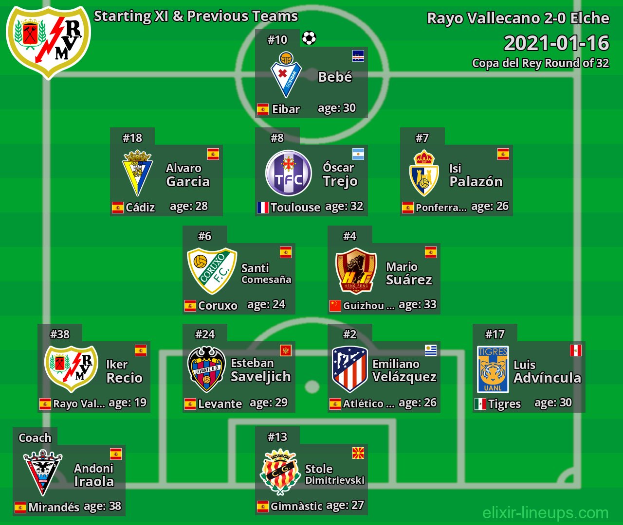 Rayo Vallecano Starting XI & Previous Teams 2021-01-16