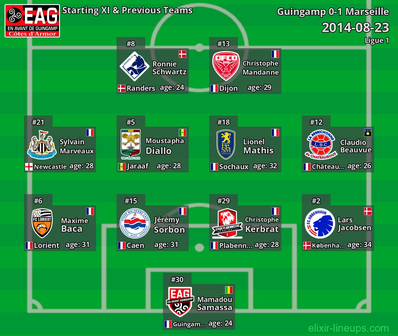 Guingamp Starting XI & Previous Teams 2014-08-23