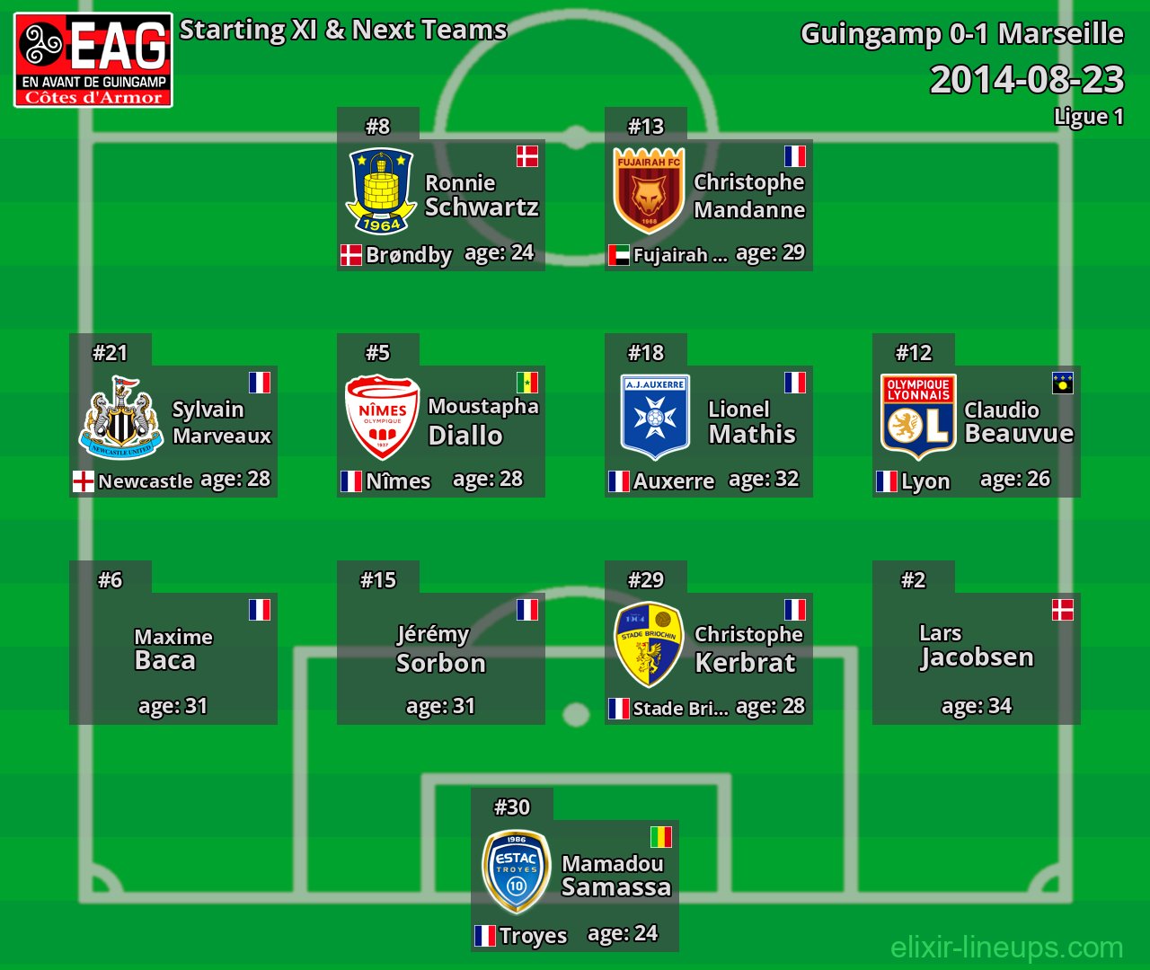 Guingamp Starting XI & Next Teams 2014-08-23