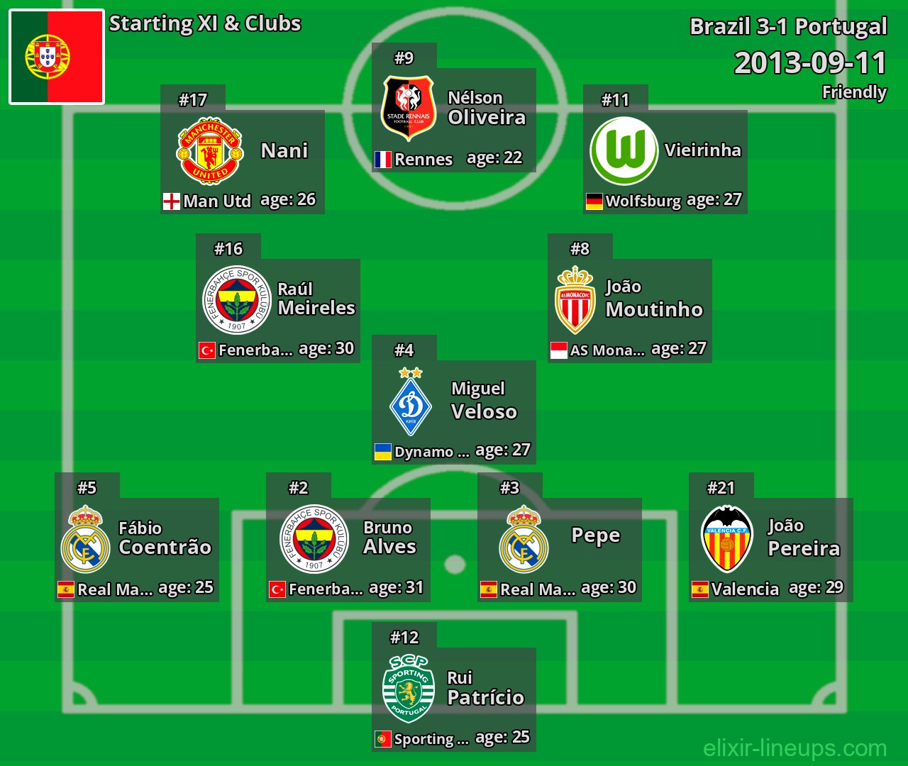 Portugal Starting XI 2013-09-11