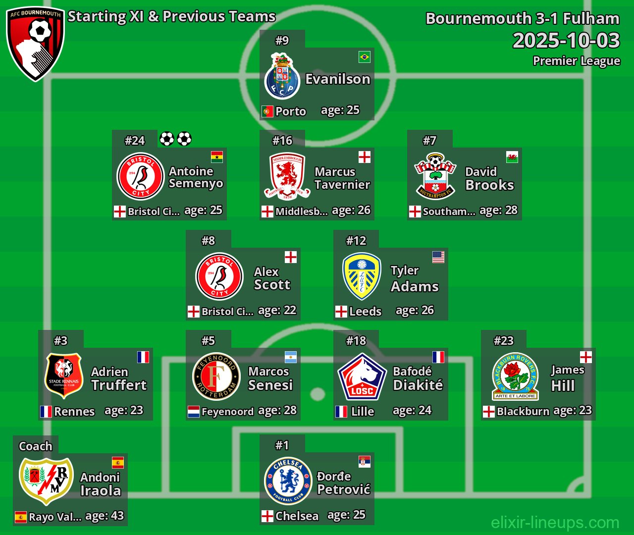Bournemouth Starting XI & Previous Teams 2025-10-03